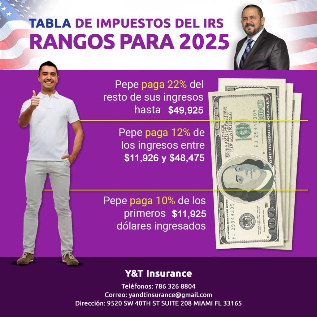 Tabla de impuestos del IRS 2025