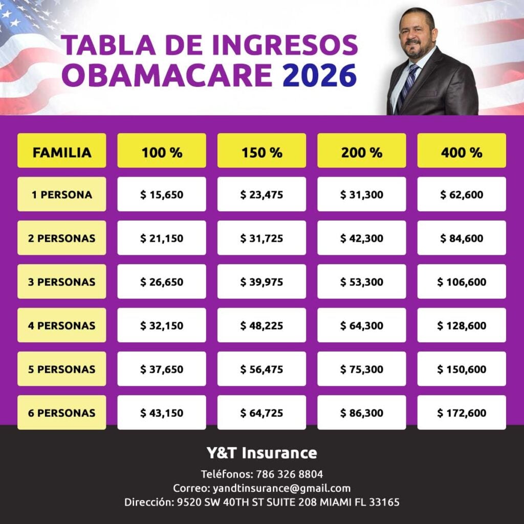 Tabla de Ingresos para Obamacare 2026